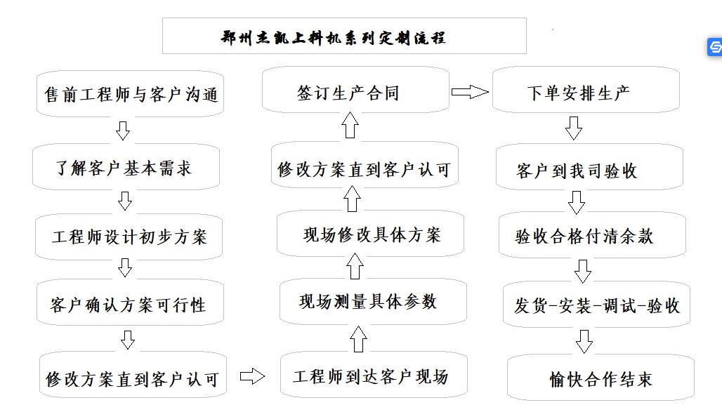 張家界螺旋上料機定制流程